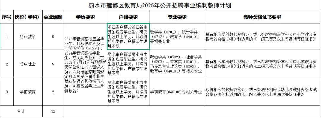 丽水莲都区教师招聘有学前教育岗，还是编制