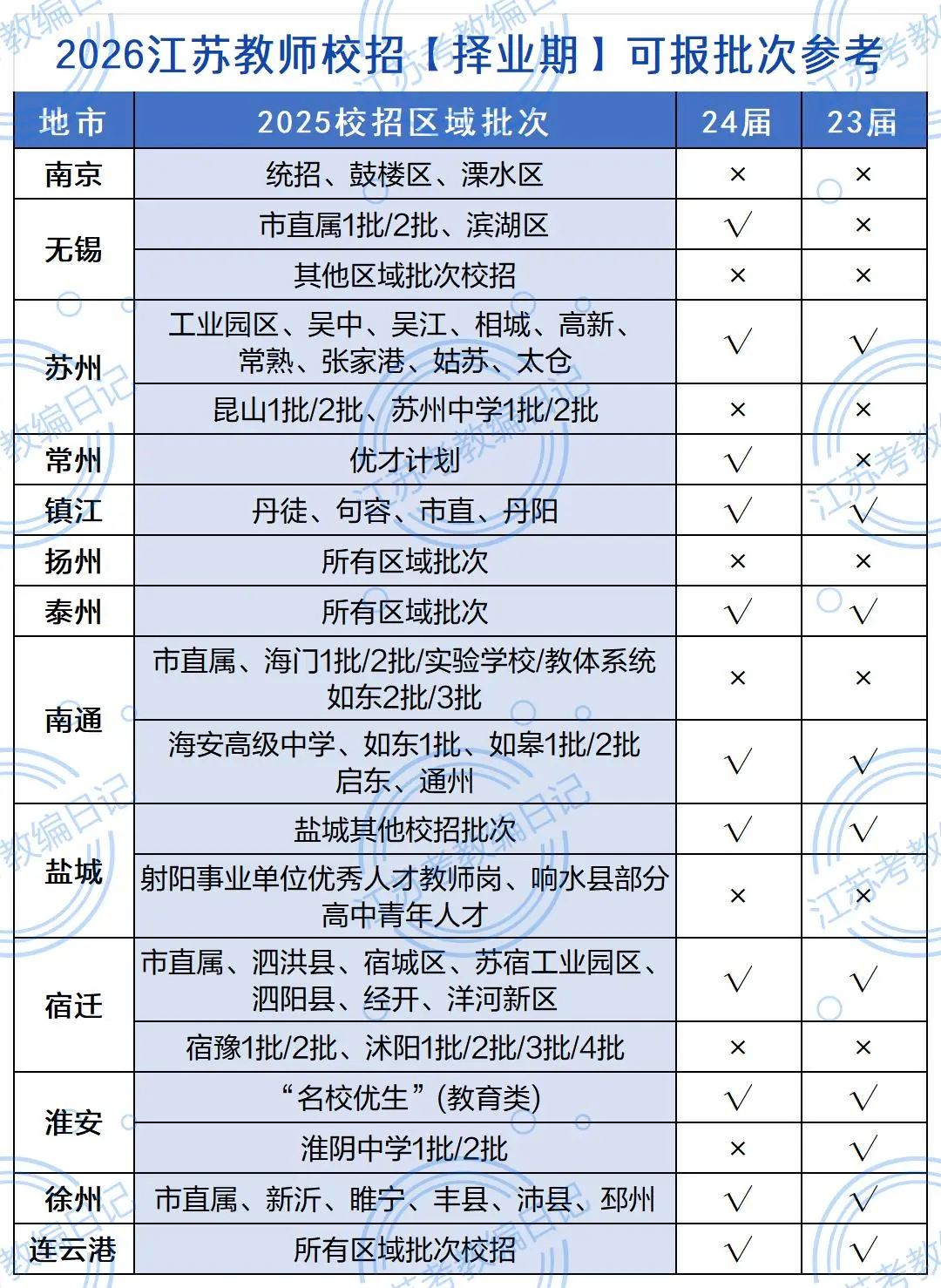 2026江苏教师校招择业期可报区域汇总参考