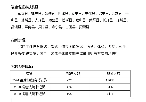 🔥福建书记员考情全解析！🔥