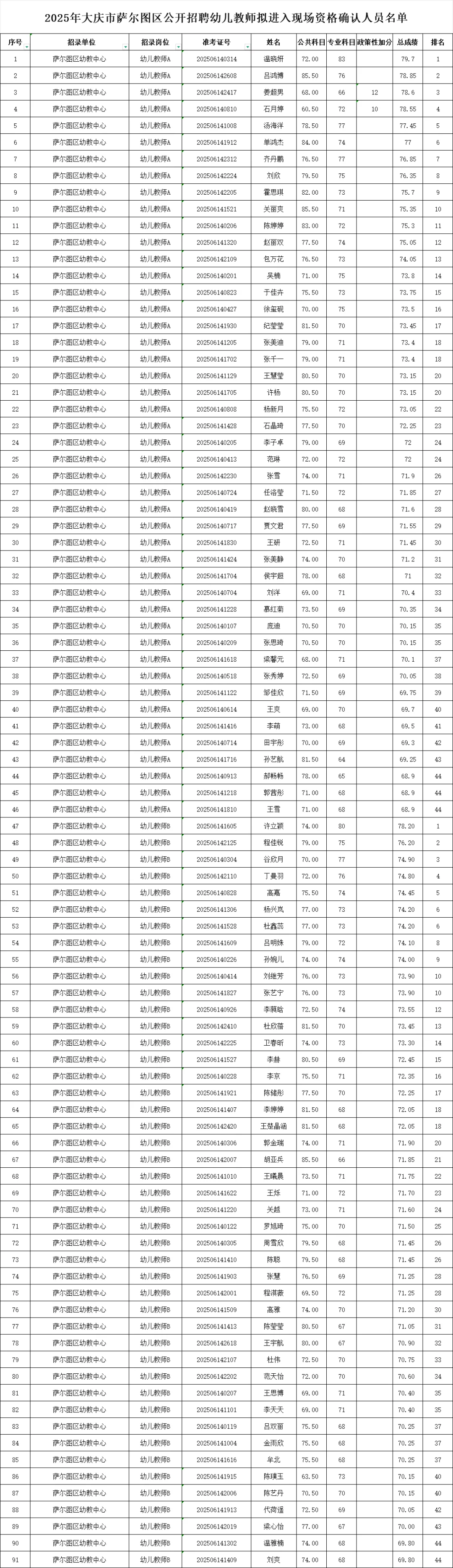 2025大庆萨尔图幼儿招聘笔试成绩查询通知