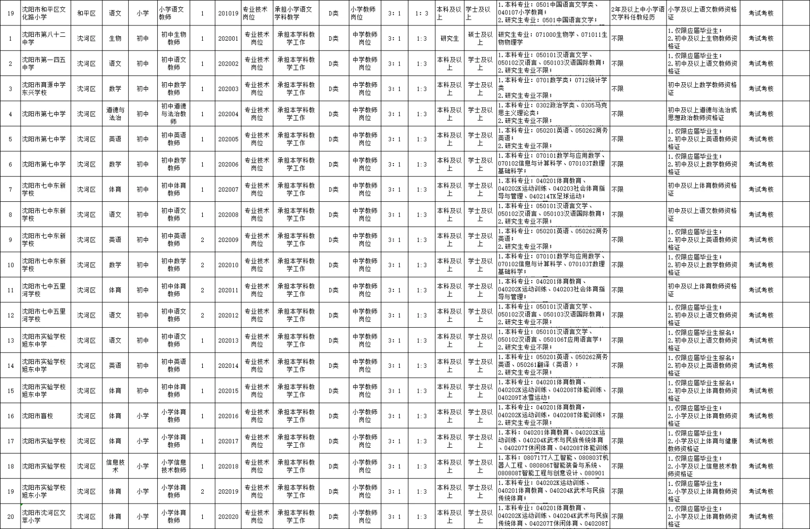 25沈阳教师编社招招聘619人，有不限专业岗
