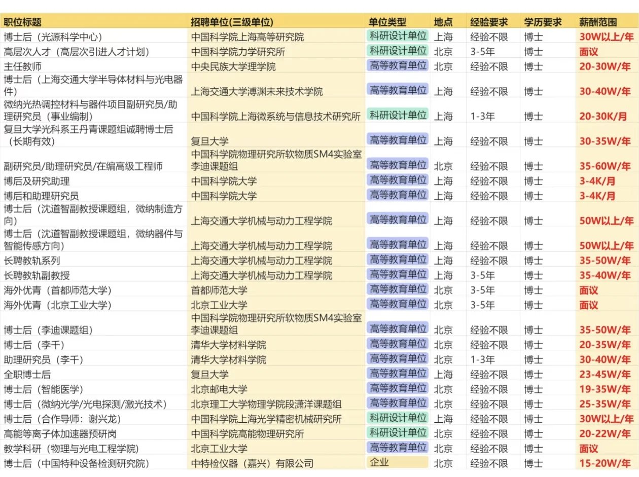 光学博士在北京、上海,薪资待遇怎么样?