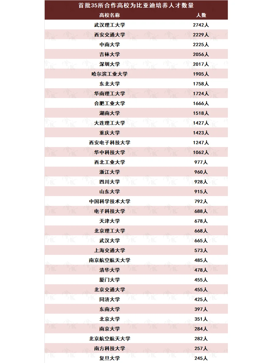 今日分享：比亚迪与35所高校合作培养人才