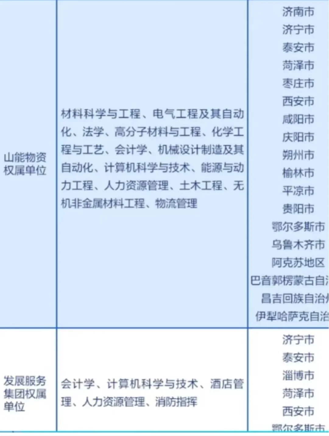 山东能源集团2025校招 招聘岗位多