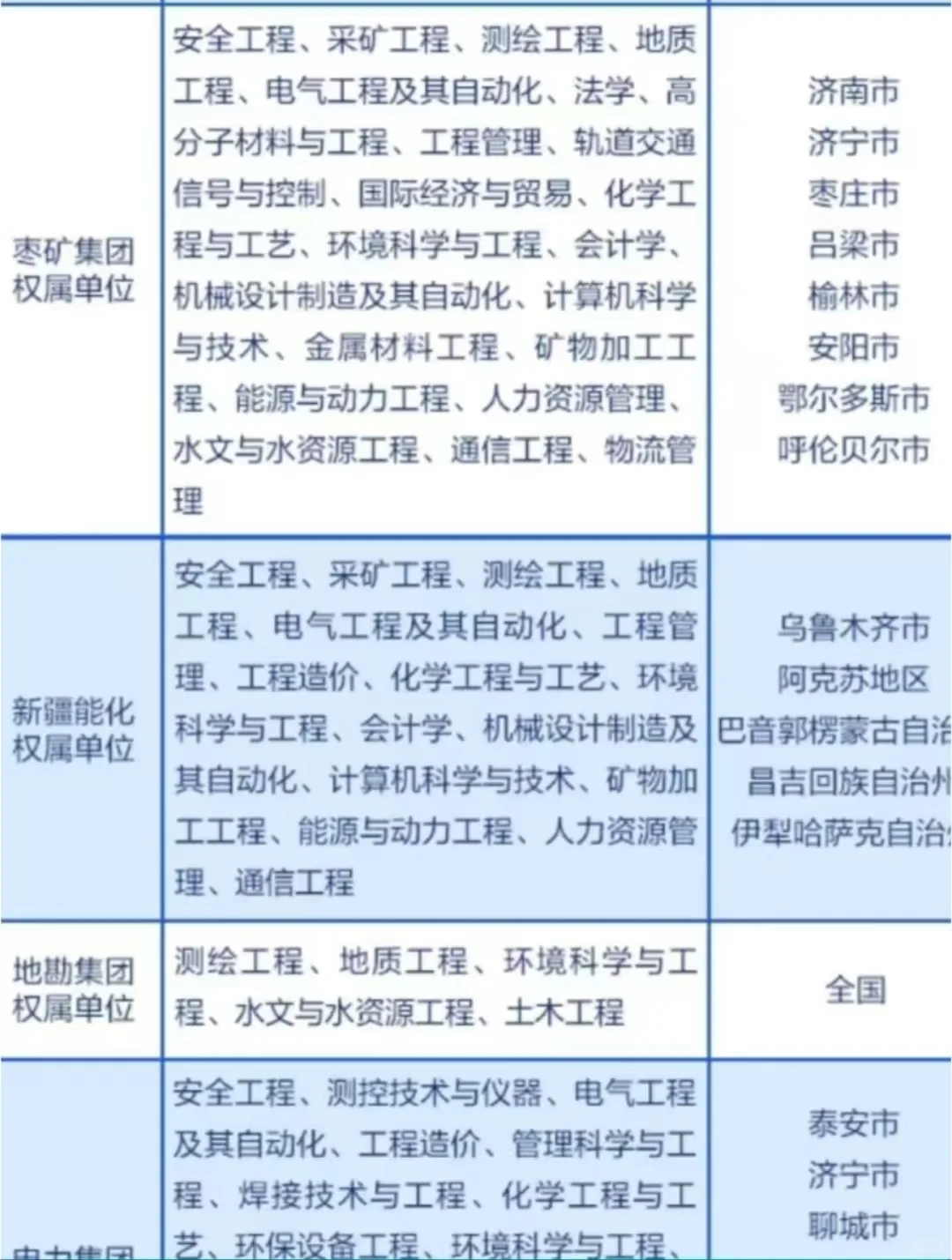 山东能源集团2025校招 招聘岗位多