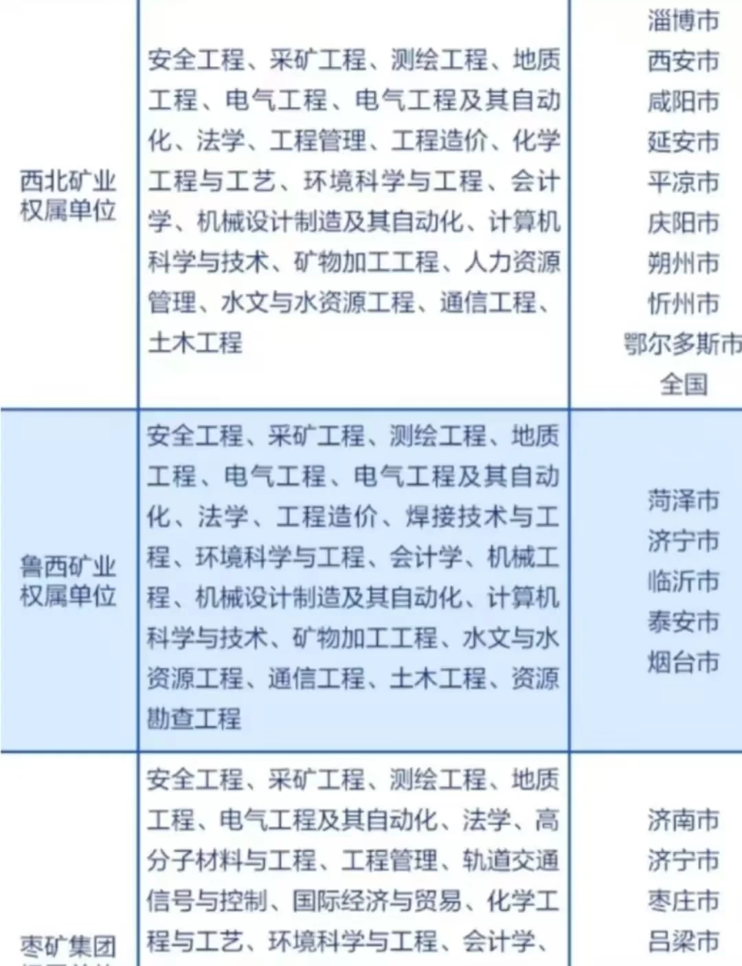 山东能源集团2025校招 招聘岗位多