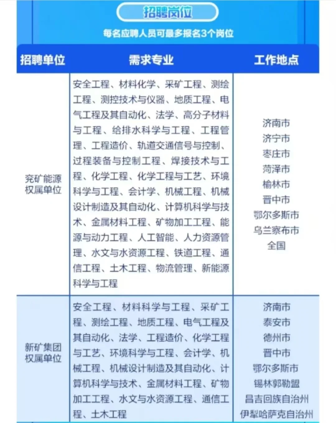 山东能源集团2025校招 招聘岗位多