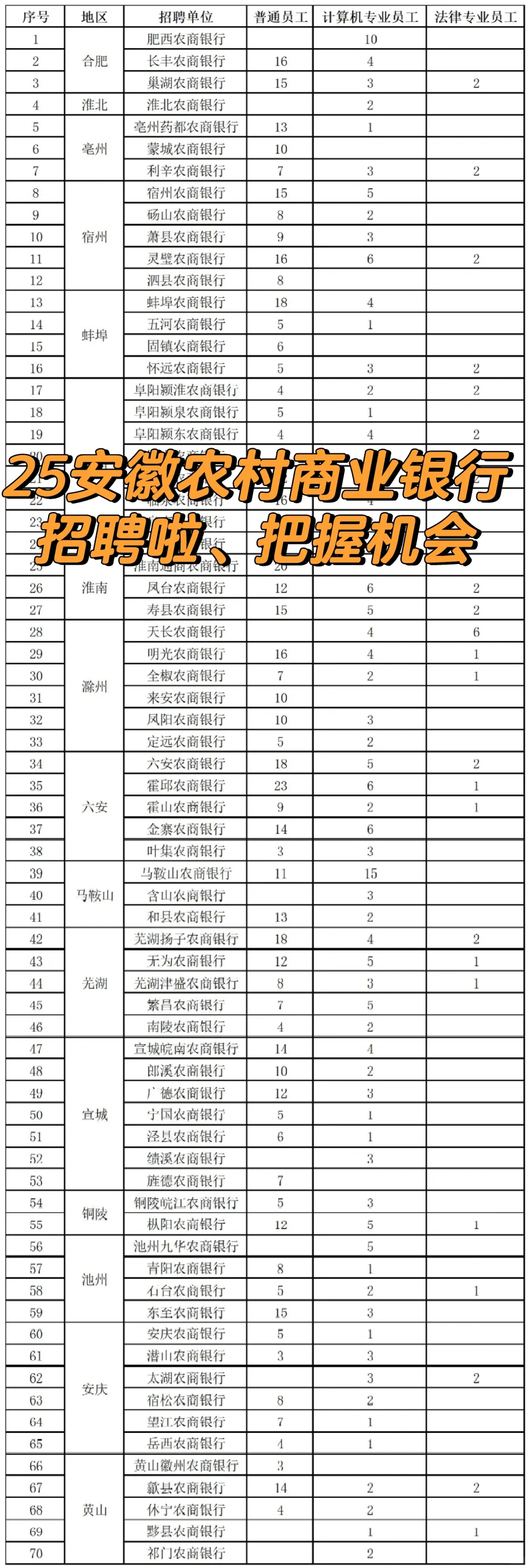2025滁州农商行招聘,没有限制,简历筛选