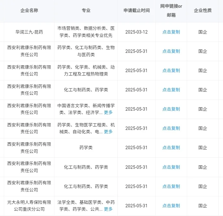 药学类可以报的央国企！