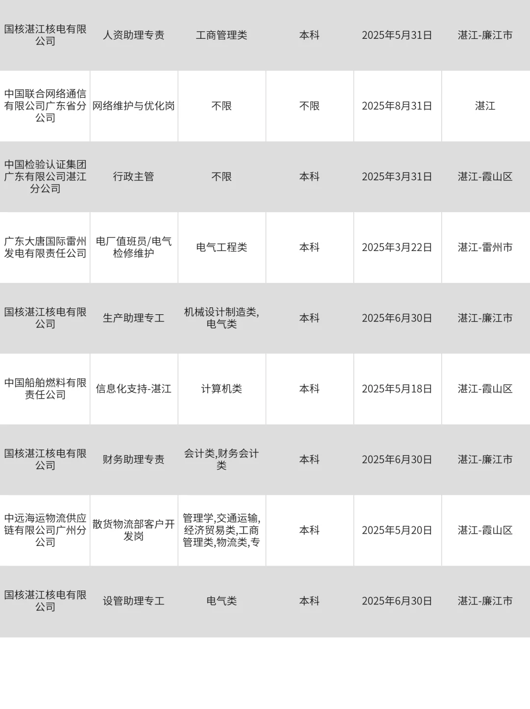3月7|湛江突然开放很多不用笔试的央国企