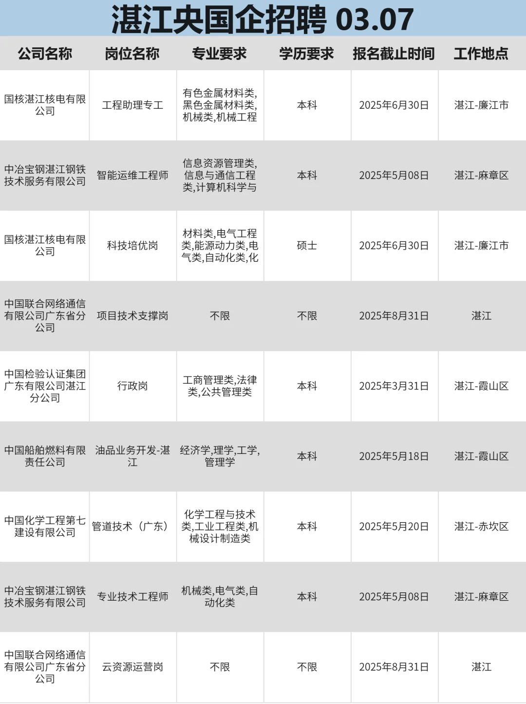 3月7|湛江突然开放很多不用笔试的央国企