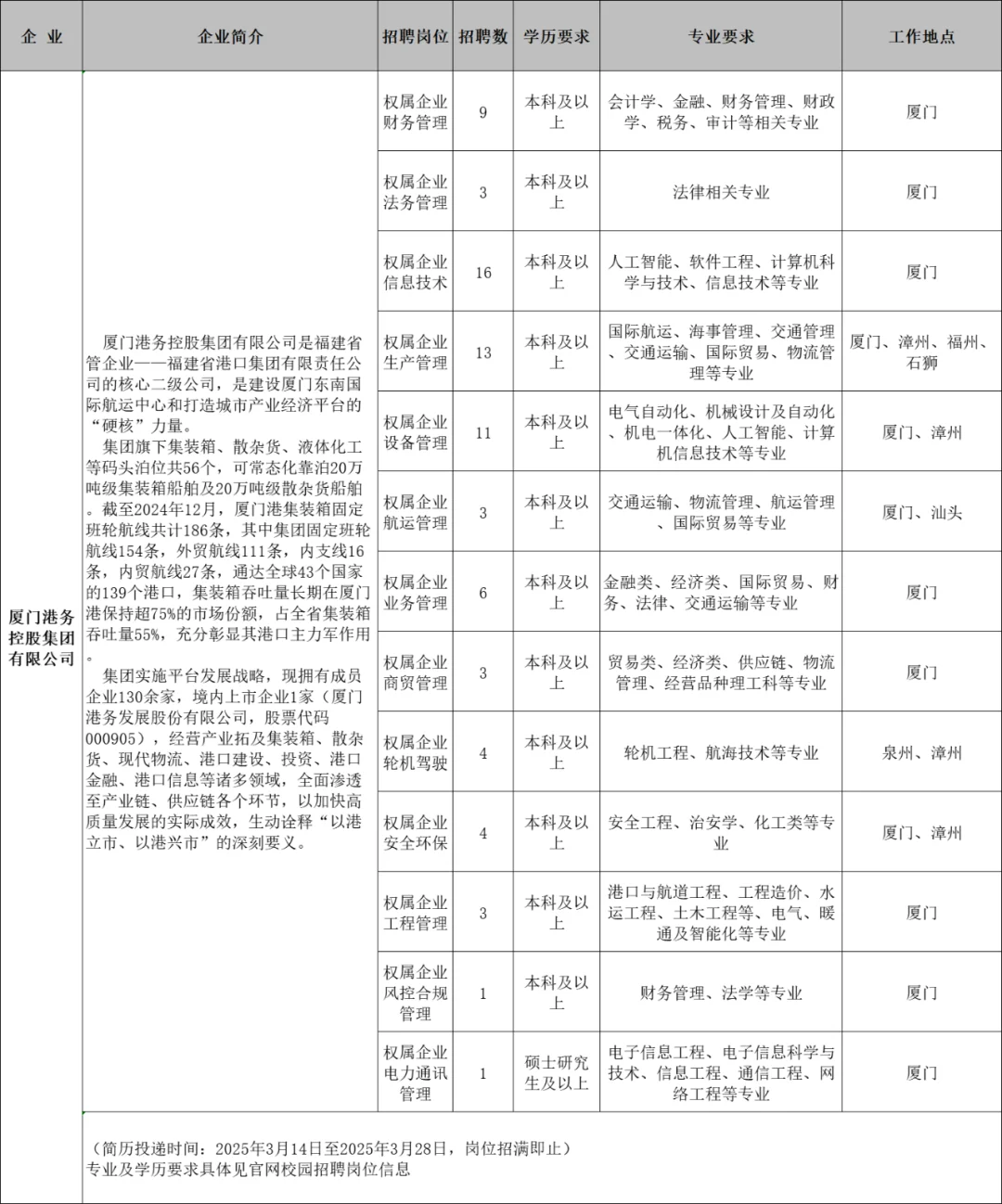 爆发!福建港口集团校招219人!本科起报!