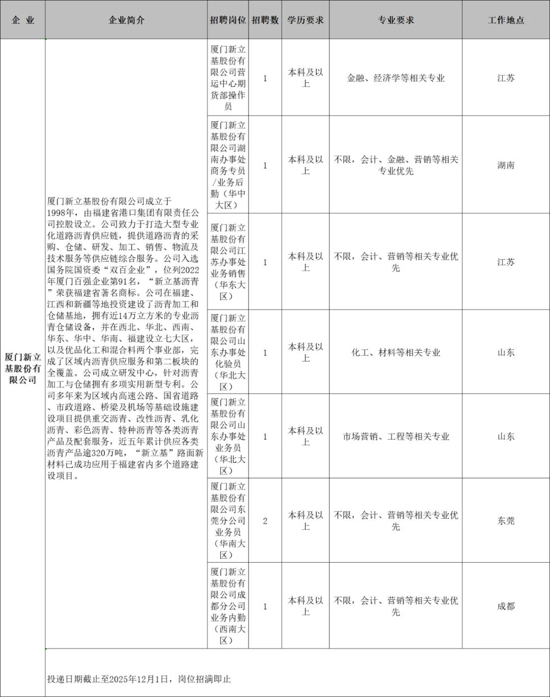 爆发!福建港口集团校招219人!本科起报!