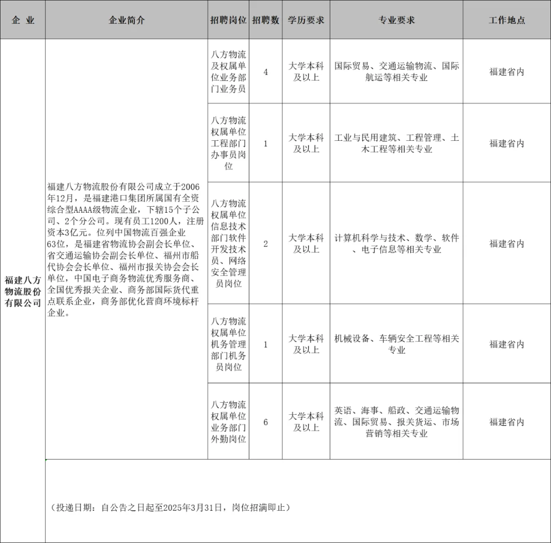 爆发!福建港口集团校招219人!本科起报!