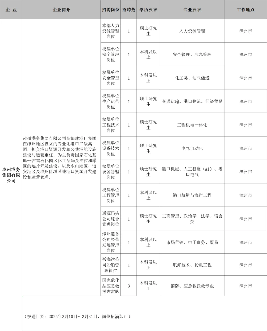 爆发!福建港口集团校招219人!本科起报!