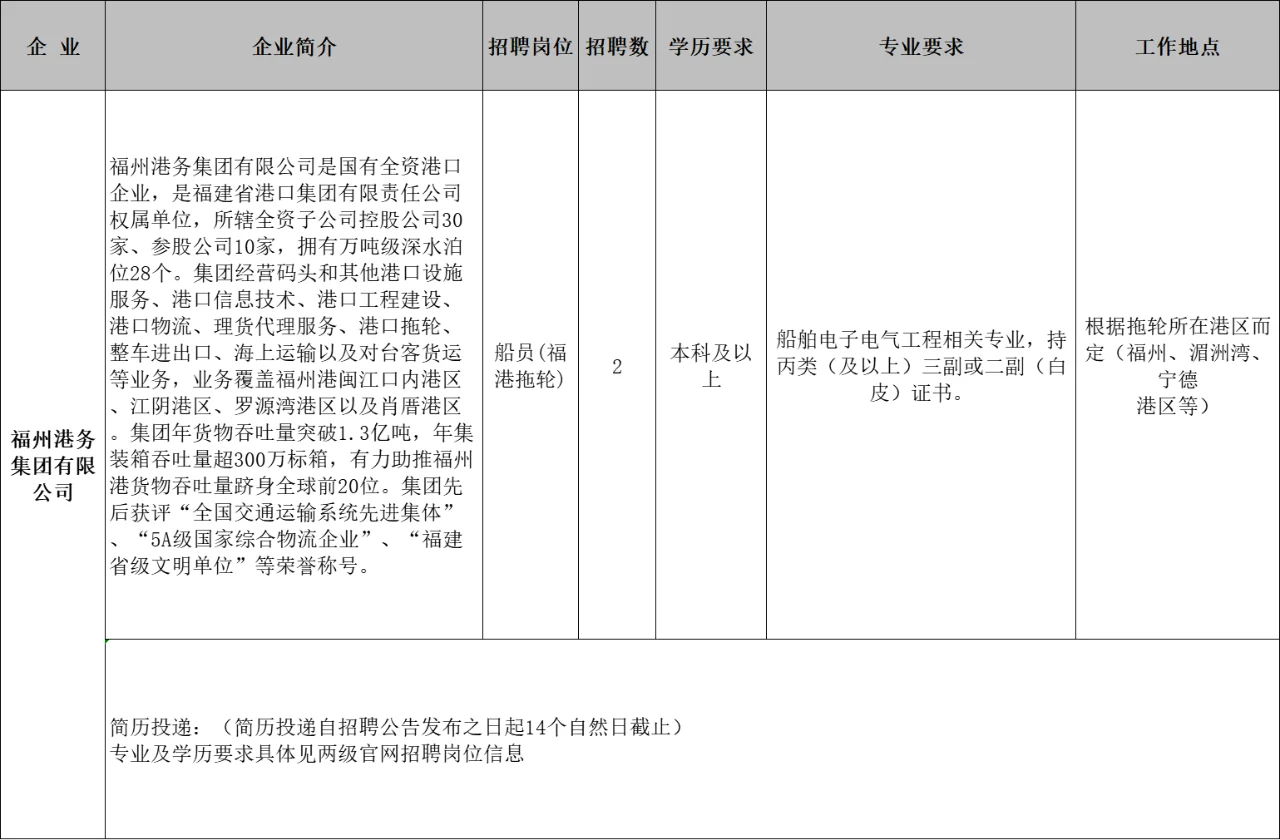 爆发!福建港口集团校招219人!本科起报!