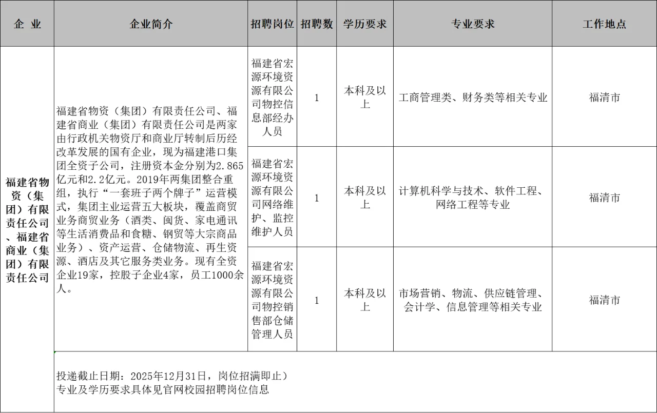 爆发!福建港口集团校招219人!本科起报!