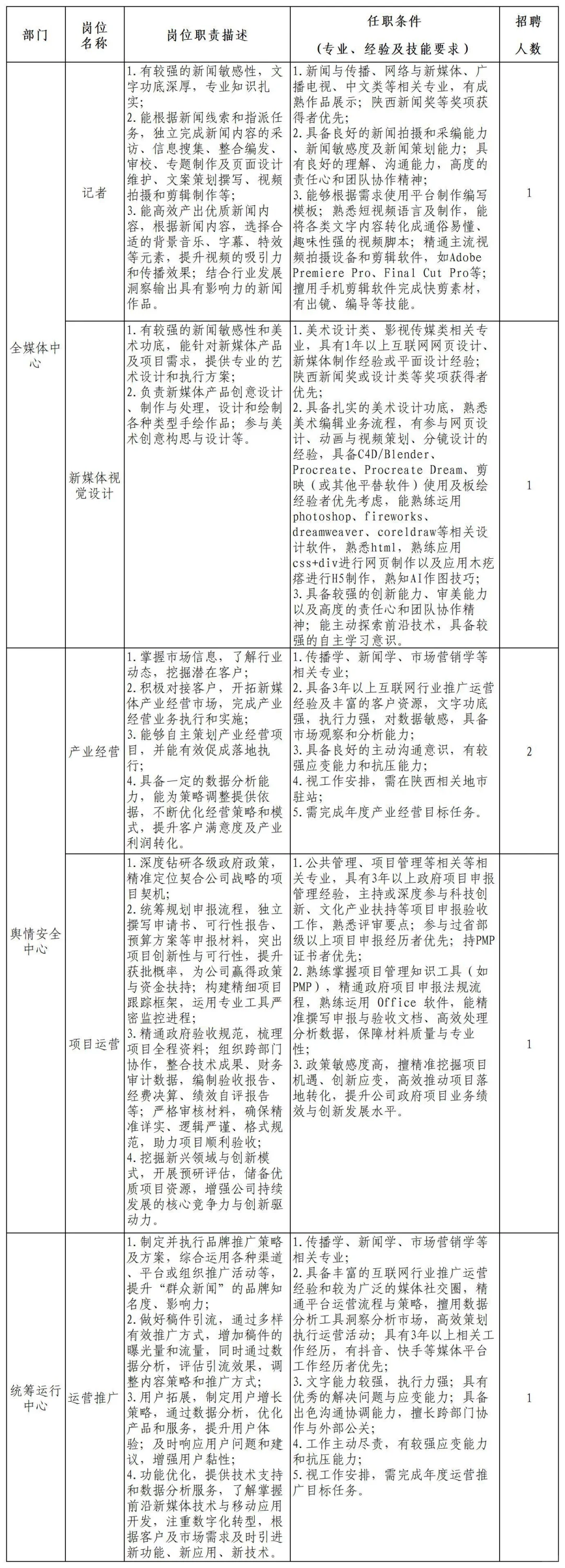 陕西日报传媒集团2025年招聘公告