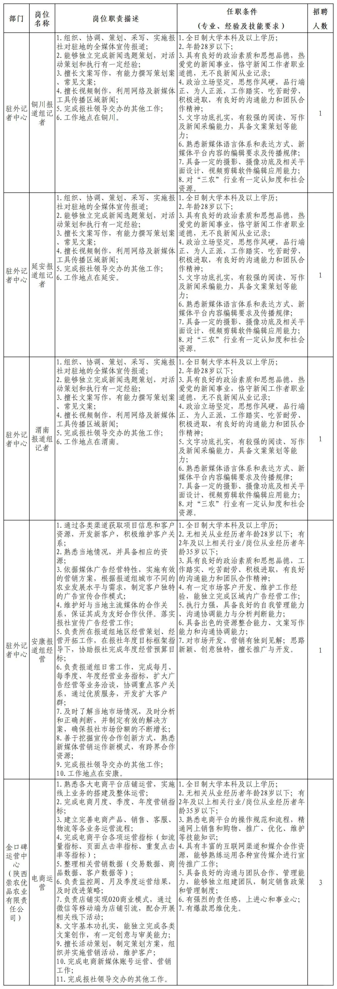陕西日报传媒集团2025年招聘公告