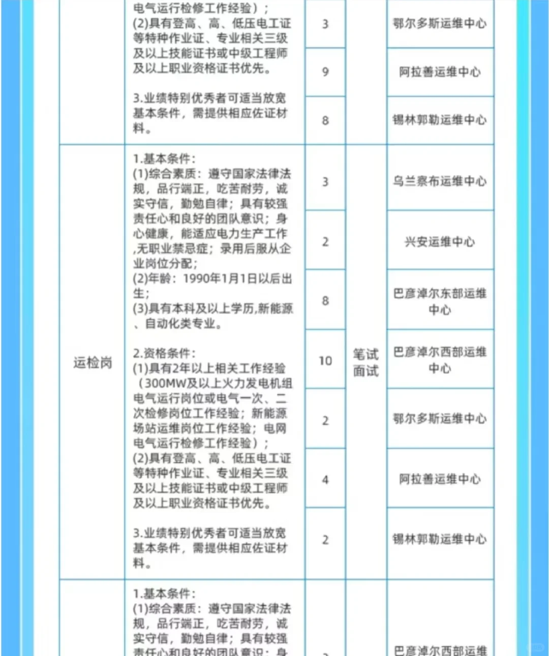 六险二金 | 内蒙古能源集团2025年社会招聘