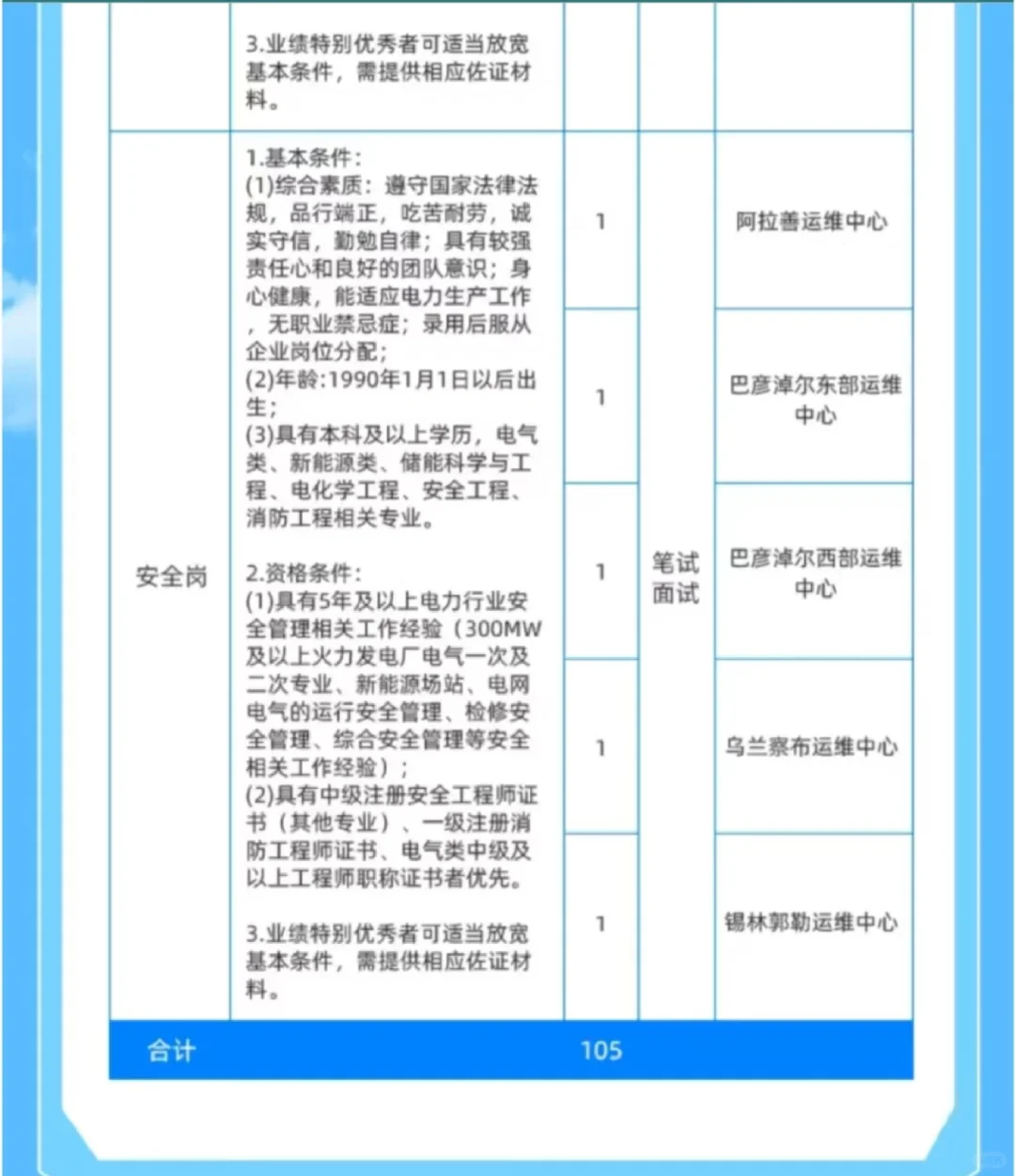 六险二金 | 内蒙古能源集团2025年社会招聘