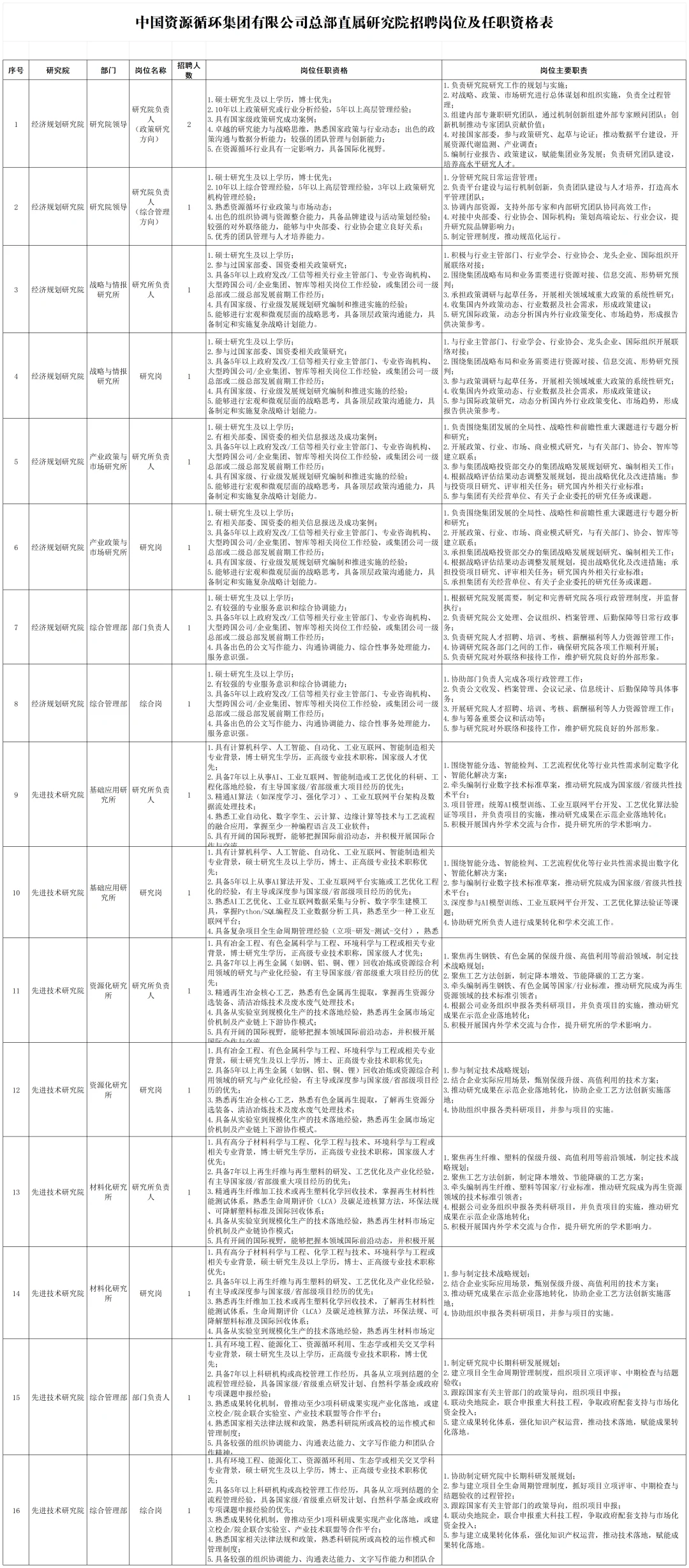 社招开始！中国资环集团：本科，全国有岗