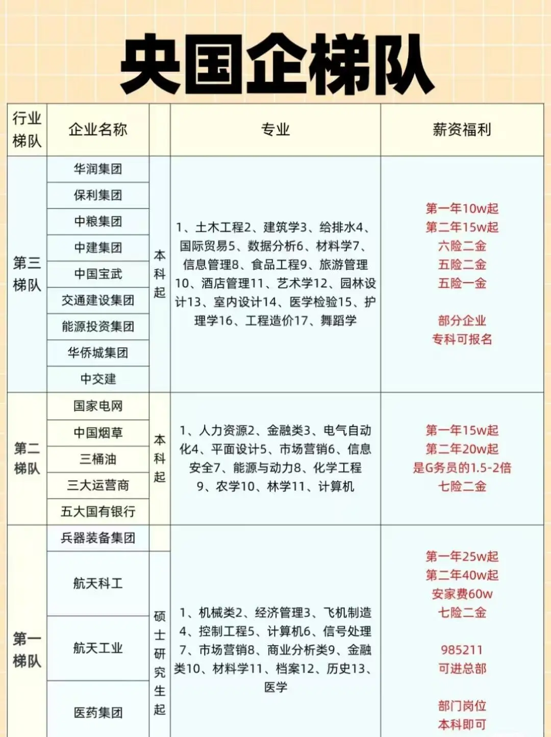 央国企招聘大放送!!!
