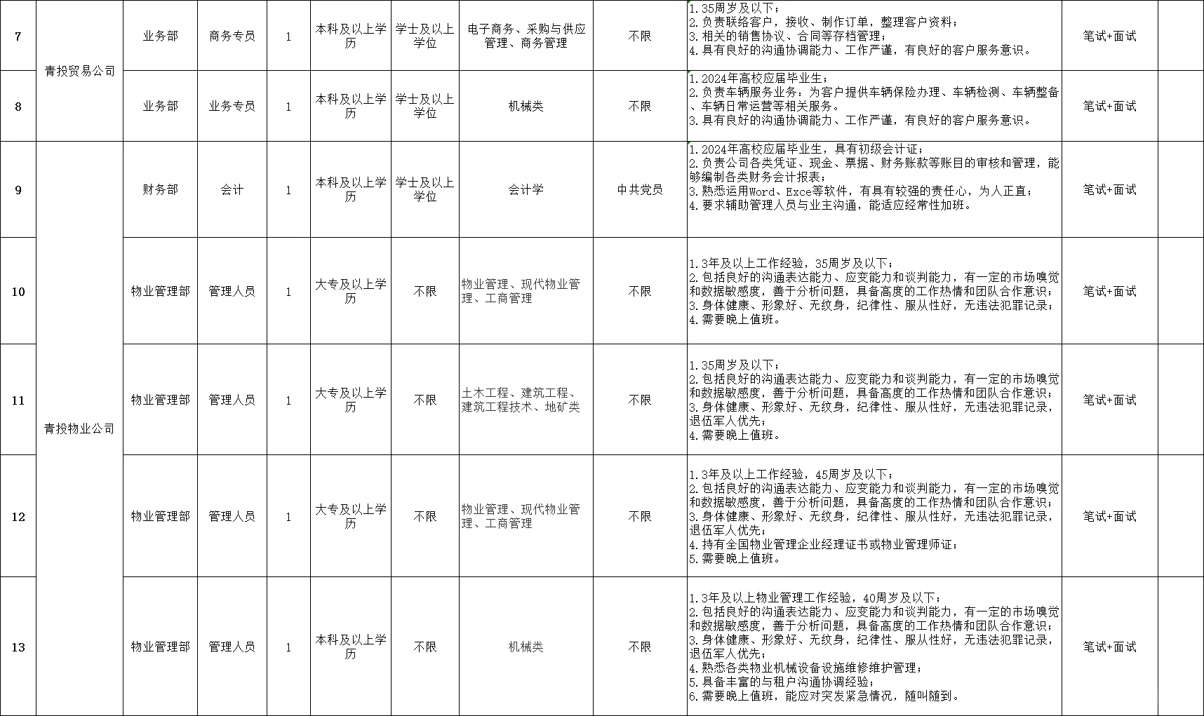 25年福州东南汽车城投集团招聘14人公告