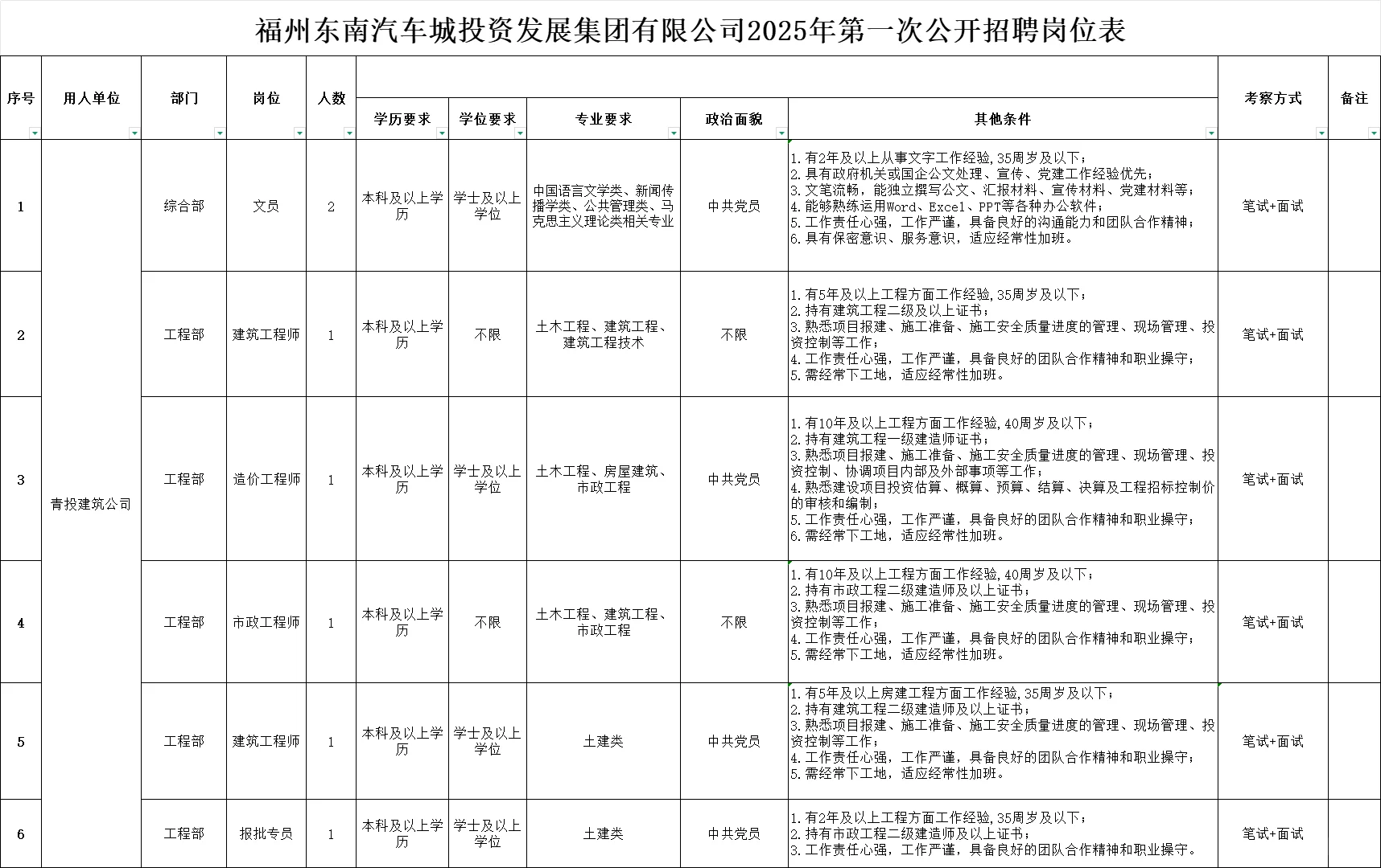 25年福州东南汽车城投集团招聘14人公告