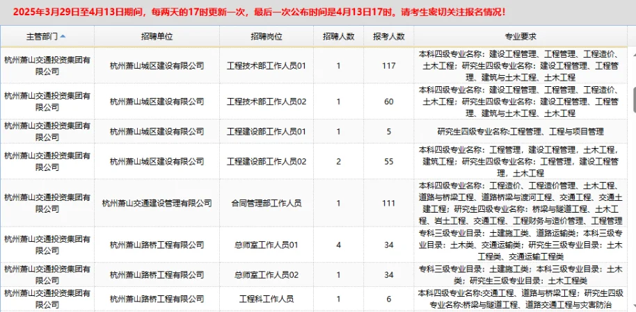 萧山国企招聘85人最终报名截止人数