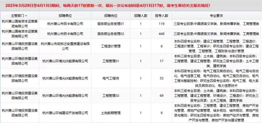 萧山国企招聘85人最终报名截止人数