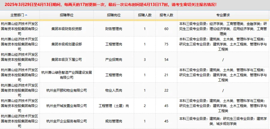 萧山国企招聘85人最终报名截止人数