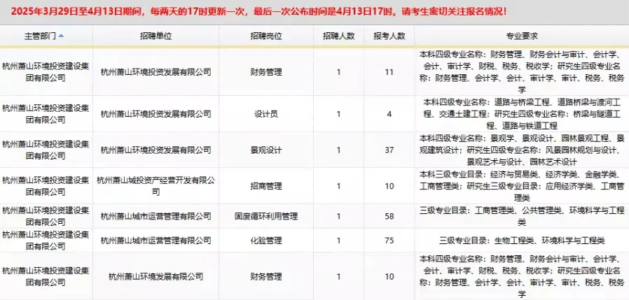 萧山国企招聘85人最终报名截止人数