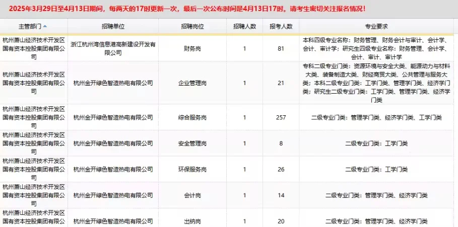 萧山国企招聘85人最终报名截止人数