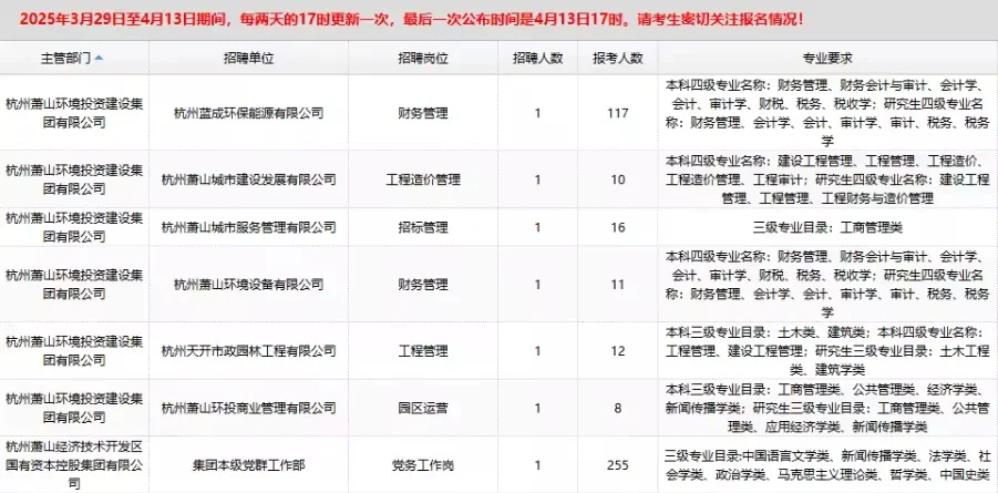 萧山国企招聘85人最终报名截止人数