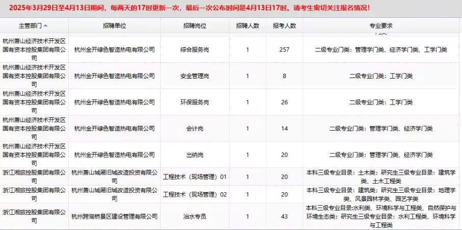 萧山国企招聘85人最终报名截止人数
