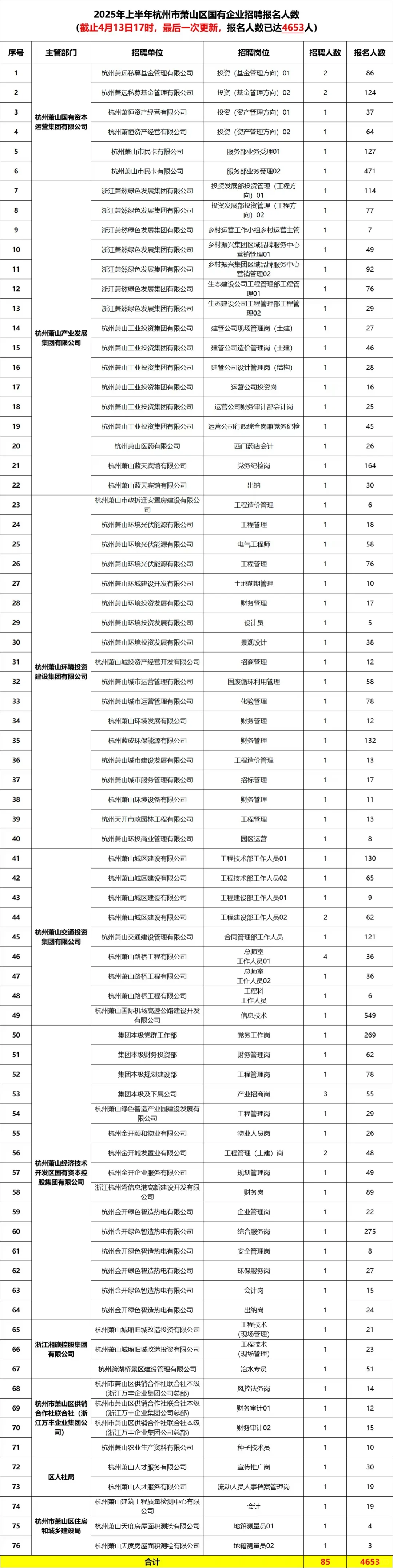 萧山国企招聘85人最终报名截止人数