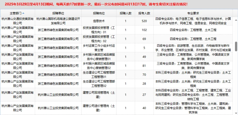 萧山国企招聘85人最终报名截止人数
