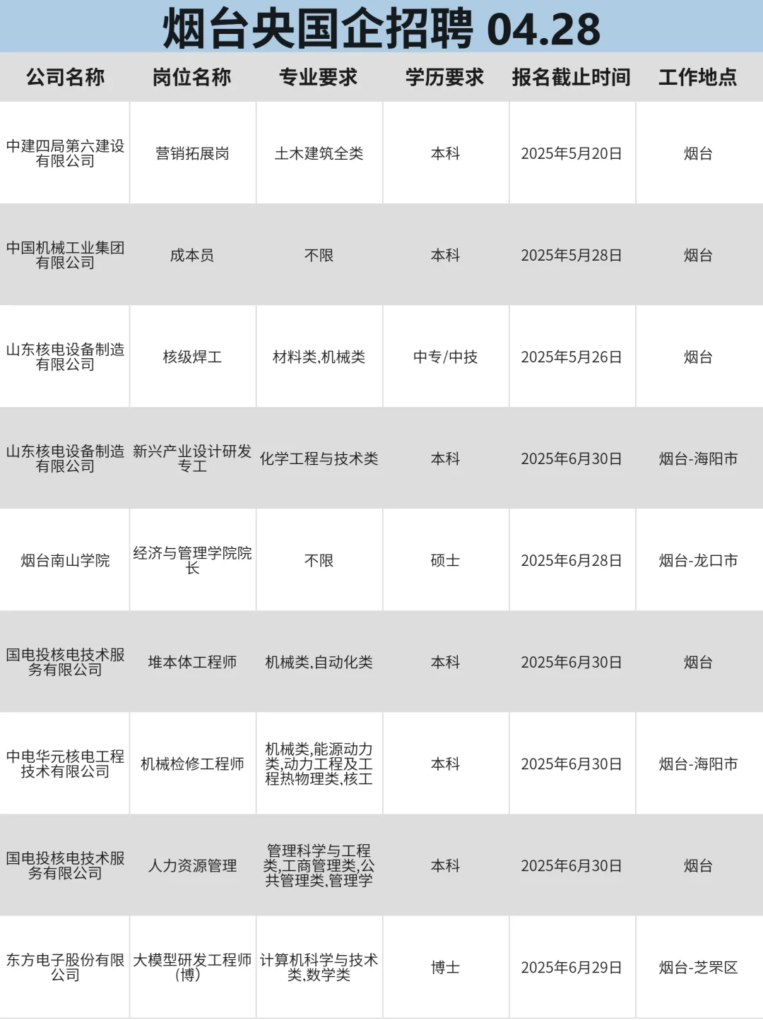 4月28|烟台央国企春招信息差!!