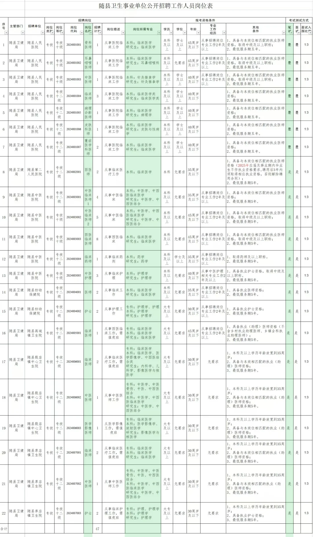 随县卫生事业单位招聘，反反复复就这些?