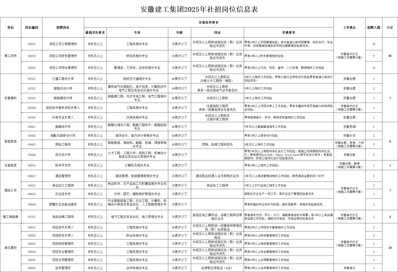 岗位多25年安徽建工集团招聘414人公告