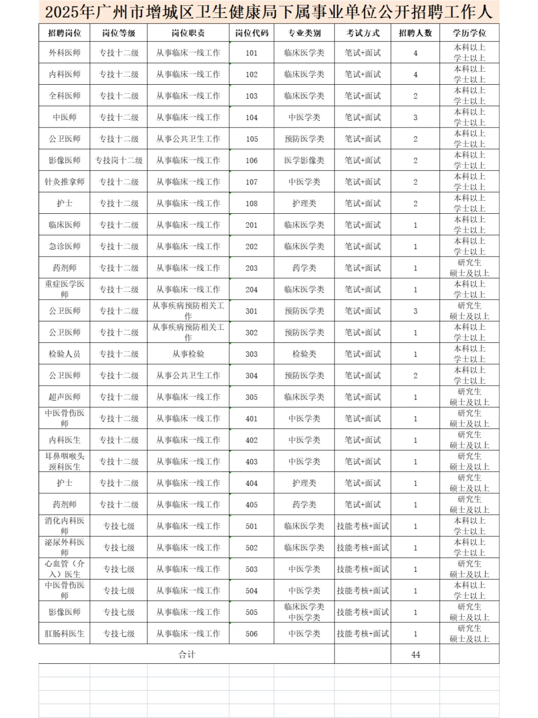 广州增城区卫健事业单位招聘笔试题来咯!