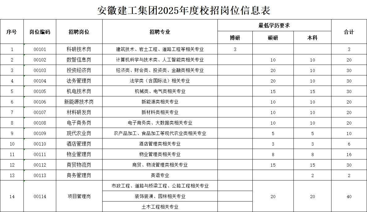 岗位多25年安徽建工集团招聘414人公告