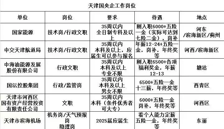 天津央国企招聘?