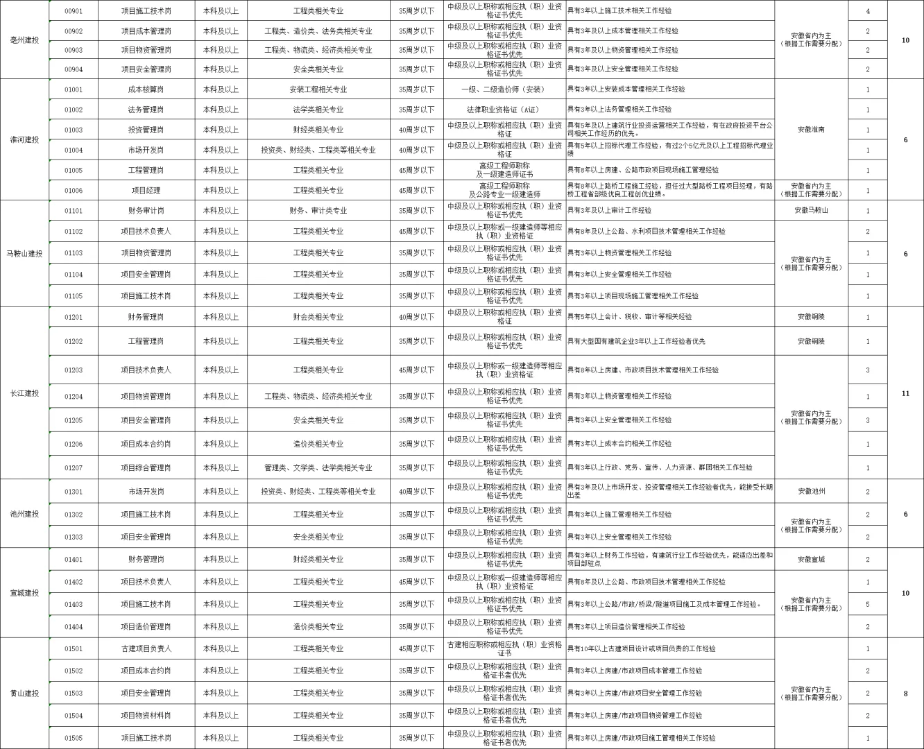 岗位多25年安徽建工集团招聘414人公告