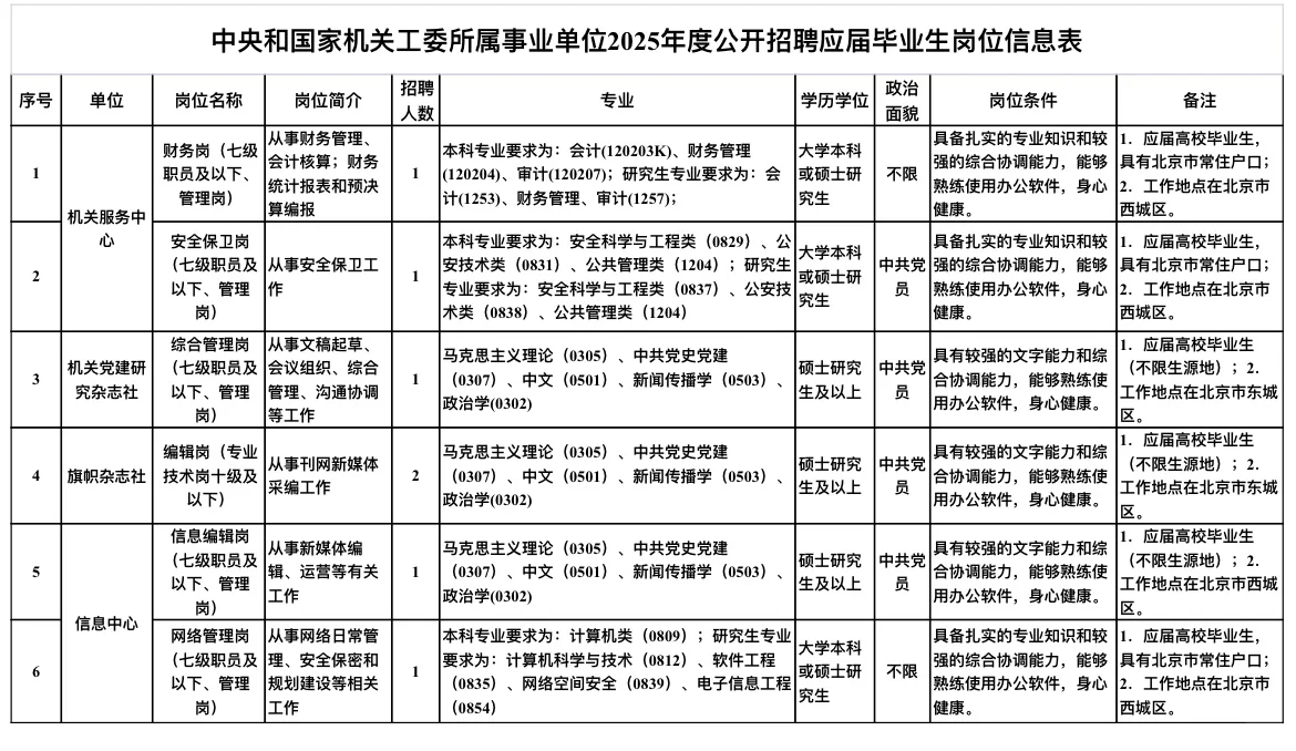 编制|国家机关工委所属事业单位招聘应届生