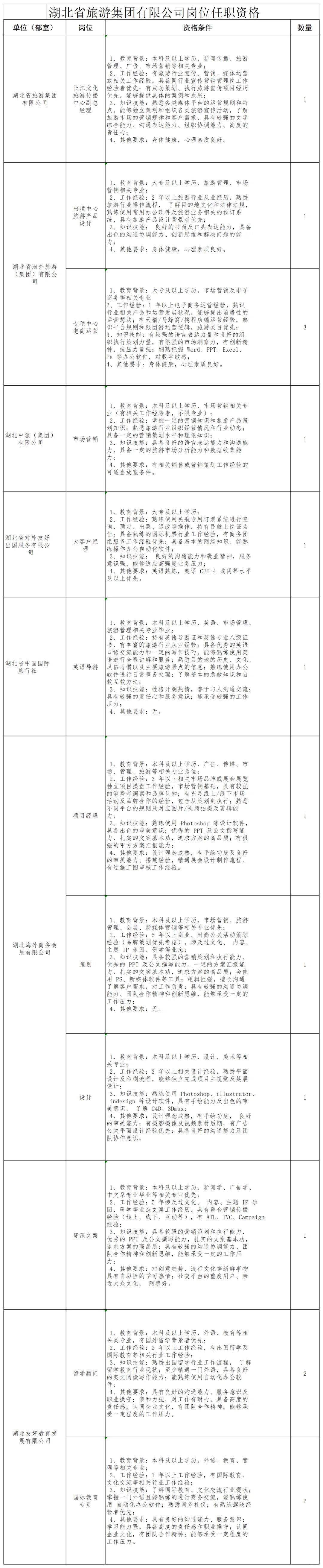 湖北文旅集团春季社招?