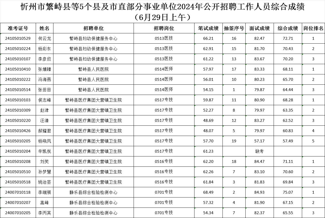 忻州市部分事业单位2024招聘综合成绩公布