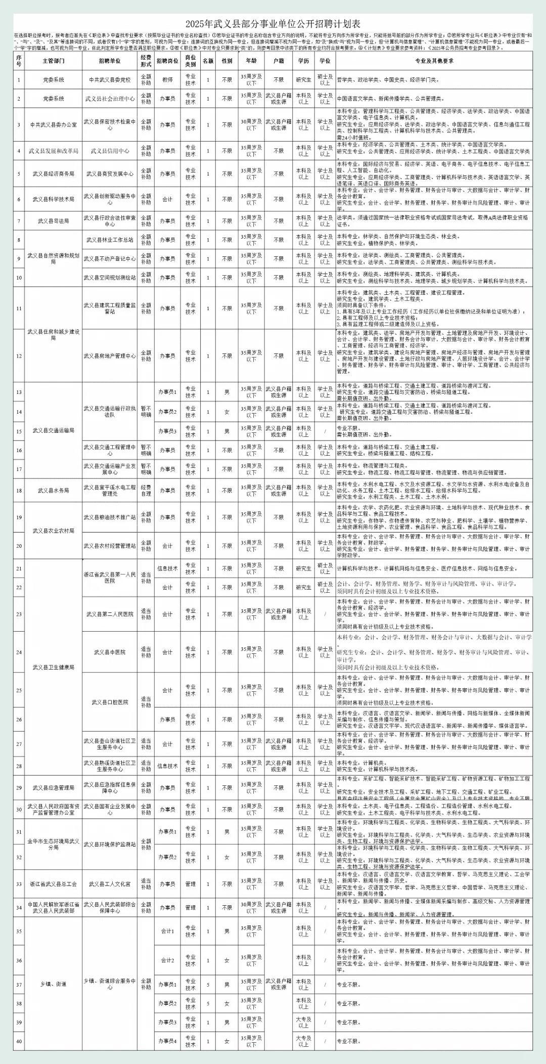 2025金华武义事业单位招聘48人。