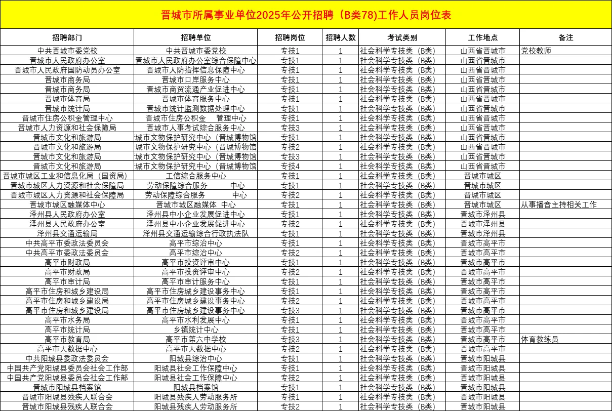 晋城事业单位联考B类全部岗位及招聘78